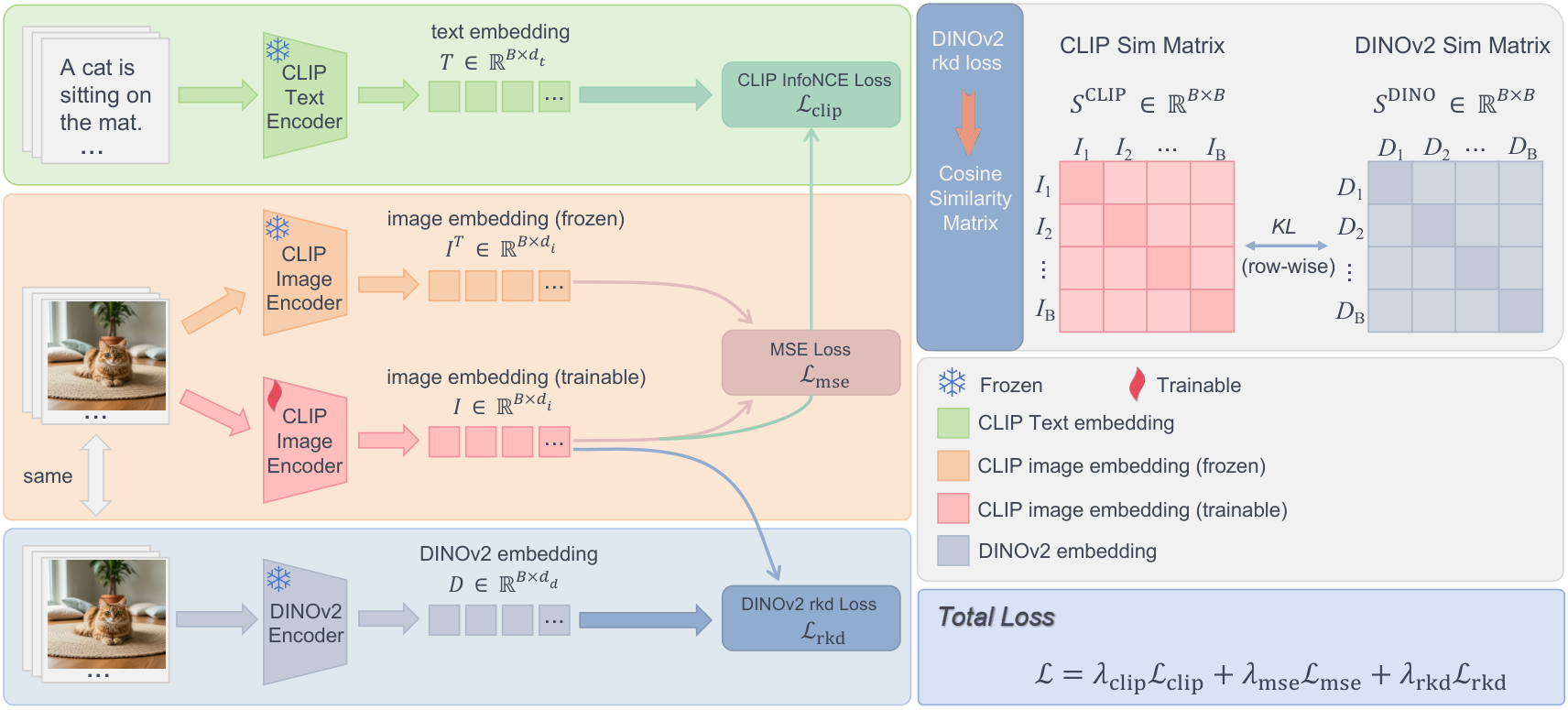 ComCLIP framework: a frozen CLIP text encoder, a trainable CLIP image encoder anchored to a frozen copy, and a frozen DINOv2 encoder providing relational supervision.