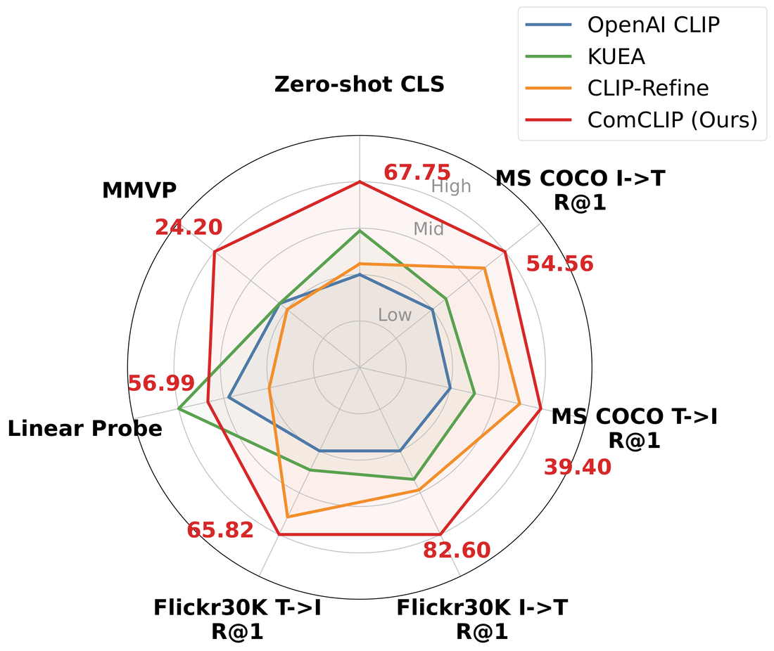 Radar chart comparing OpenAI CLIP, KUEA, CLIP-Refine and ComCLIP on ViT-L/14 across zero-shot classification, retrieval, linear probing and MMVP.
