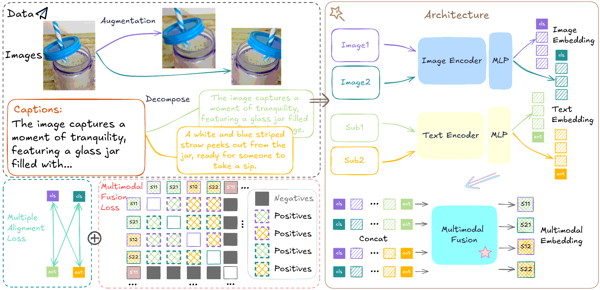 ITO framework: each image is augmented into two views and encoded with the image encoder; captions go through the text encoder. A multiple alignment loss contrasts every image view with the text. Image and text tokens of each view are concatenated and passed through a multimodal fusion module, whose outputs are trained with a multi-positive fusion loss.