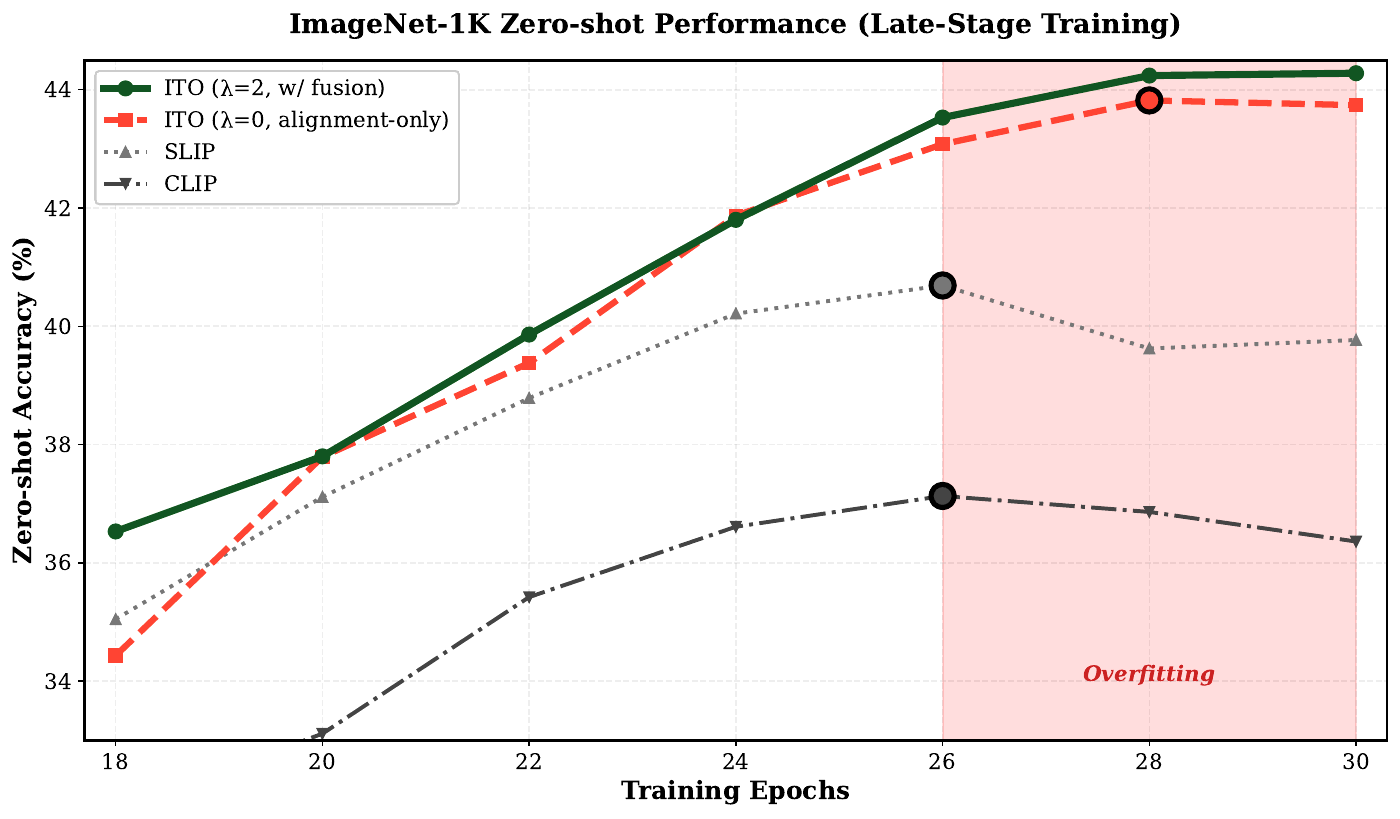 Zero-shot ImageNet-1K accuracy from epoch 18 to 30 on YFCC15M. CLIP and SLIP peak at epoch 26 and then decline. ITO with lambda 0 peaks at epoch 28 and dips slightly. ITO with lambda 2 keeps improving to 44.3 at epoch 30.